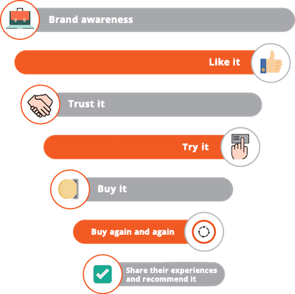How to build brand loyalty? How to build brand loyalty?