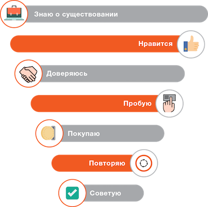 Как повысить лояльность к бренду? Как повысить лояльность к бренду?