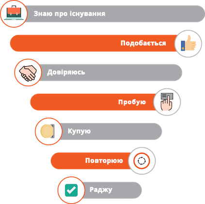 Як підвищити лояльність до бренду? Як підвищити лояльність до бренду?
